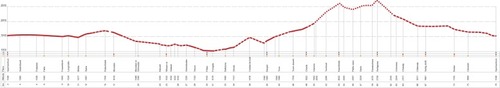 Figure 1 Profile of the Swiss Alpine Marathon course over asphalt (full line), natural trail (broken line), and high alpine trail (dotted line).