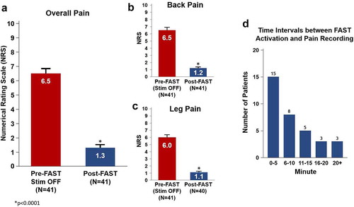 Figure 3. Pain reduction at initial programming session using FAST