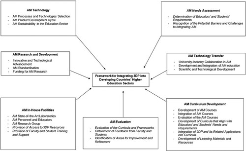 Figure 4. The framework for integrating 3DP into developing countries’ higher education institutions.Note: The italic text marks additions to the framework of Alabi et al. (Citation2020).