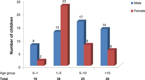 Figure 1 Age-specific sex distribution (n=91).