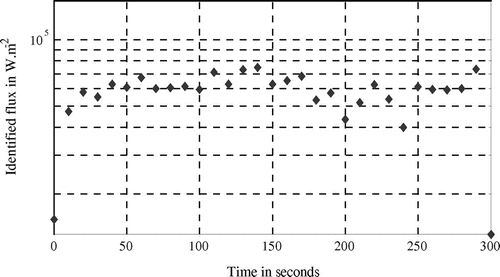 Figure 18. Identified experimental heating flux.