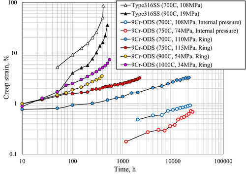 Figure 10. Comparison of creep strain data of internal pressure and ring creep tests obtained with the creep strain data of SUS316.