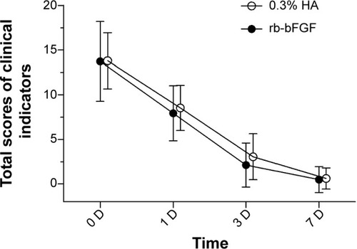 Figure 1 Change of total scores of clinical indicators in the treatment and control groups.