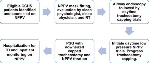 Figure 3 Algorithm for tracheostomy decannulation to noninvasive positive pressure ventilation in congenital central hypoventilation syndrome.Citation28