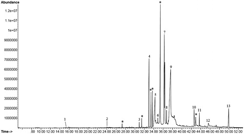 Figure 5. GC-MS analysis of D. alata underground tuber extract corresponding to Table 1. *Unidentified compound/repeat compound/column component.