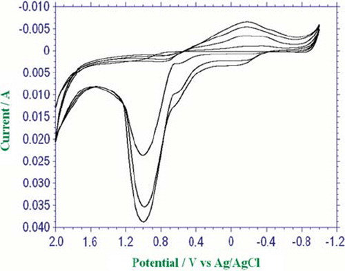 Figure 1. Growth of PPy-PVS films in aqueous solution of 0,1 M pyrrole and 25% Na-PVS at a scan rate of 100 mV s−1 versus Ag/AgCl (saturated).
