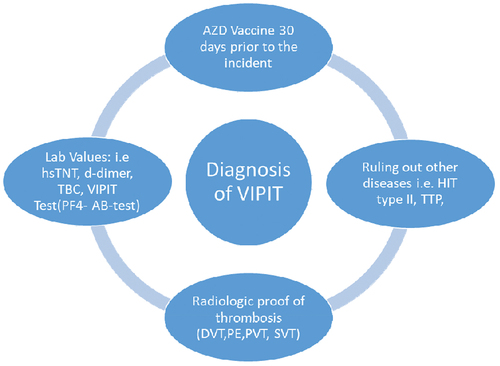 Figure 1. Our decisional matrix for the diagnosis/suspicion of VIPIT, clinical data, i.e. suspicion of thrombosis after AZD 1222 vaccination was the main cause for undergoing this matrix.