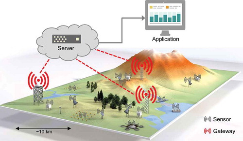 Figure 7. Principle of LoRa networks for wireless data communication between different types of sensors with network coverage of several kilometres. Adapted from Bogena et al. (Citation2017b).