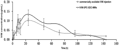 Figure 6. Mean plasma concentration–time curve of IVM after subcutaneous administration of commercially available IVM injection and IVM-SPC-SDC-MMs in rabbits. Data represent mean ± standard deviation (N = 5).