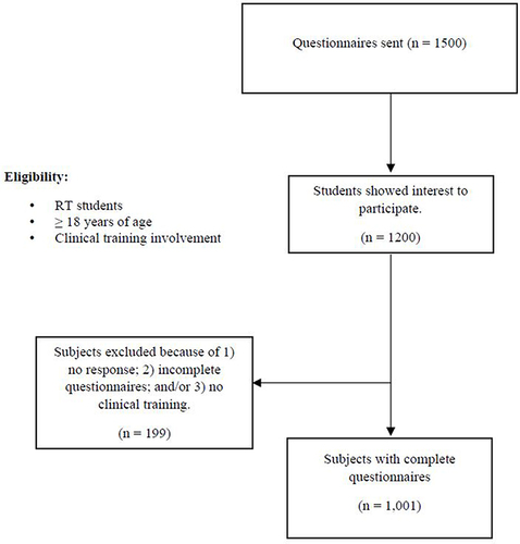 Figure 1 Flow chart of the included study participants.