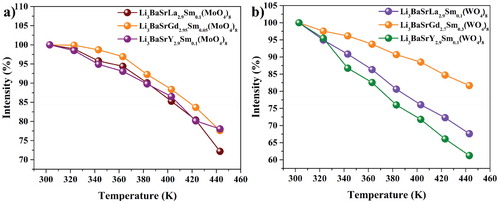 Figure 18. Normalized intensity variations of the Li3BaSrLn3(MO4)8 [Ln = La, Gd, and Y; M = (a) Mo and (b) W] phosphors at different temperatures.