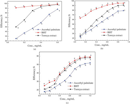 Figure 3. The scavenging efficiency on DPPH radical, hydroxyl radical and superoxide anion radical of Torreya F extract (a) DPPH radical. (b) hydroxyl radical. (c) superoxide anion radical.* The standard error ≤5% of each data point.* a,b,c Means with the same letter in the same concentration did not show significant difference (Tukey–Kramer test, α = 0.05).Figura 3. Eficiencia de captación en el radical DPPH, el radical hidroxilo y el radical anión superóxido del extracto de Torreya F: (a) radical DPPH; (b) radical hidroxilo; y (c) radical anión superóxido.* El error estándar es de ≤5% de cada dato.* a,b,c Las medias con la misma letra en la misma concentración no demostraron tener diferencias significativas (prueba Tukey-Kramer, α = 0.05).