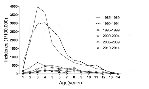 Figure 6. Age-specific mumps incidence rates by birth cohort in Shanghai Changning