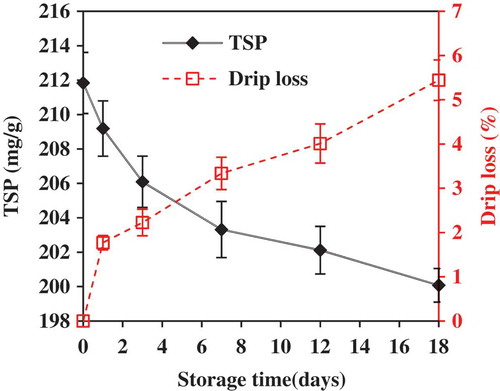 FIGURE 4 Change in total soluble proteins and drip loss of fish muscle during ice storage. The vertical bars represent the standard deviations (n = 4).