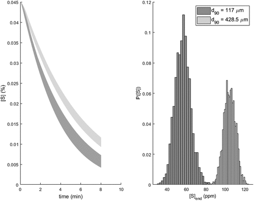 Figure 7. The simulated sulfur trajectories and their corresponding 95% CI with two different PSD’s with the histograms of the end sulfur contents.