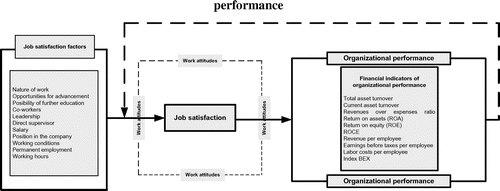 Figure 1. Conceptual model of relationship between job satisfaction and organisational performance. Source: created by the author.