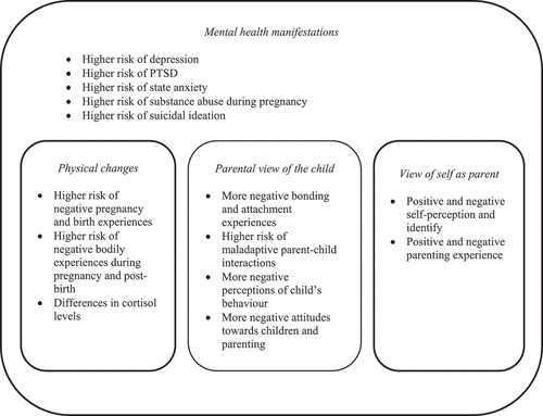 Figure 3. Outline of findings in relation to the model of transition to parenthood (pregnancy and postnatal periods) following childhood maltreatment. PTSD, post-traumatic stress disorder.