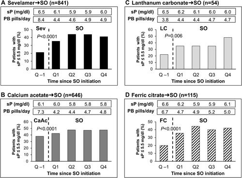 Figure 2 Percentage of patients achieving sP ≤5.5 mg/dl stratified by baseline PB type: (A) Sevelamer → SO, (B) Calcium acetate → SO, (C) Lanthanum carbonate → SO, (D) Ferric citrate → SO.