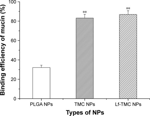 Figure 5 Binding efficiency of mucin to NPs. Values represent the mean ± SD (n=3). Statistically significant differences with PLGA NPs are marked with (**) for p<0.01.Abbreviations: PLGA, polylactide-co-glycoside; Lf, lactoferrin; TMC, N-trimethylated chitosan; NPs, nanoparticles.