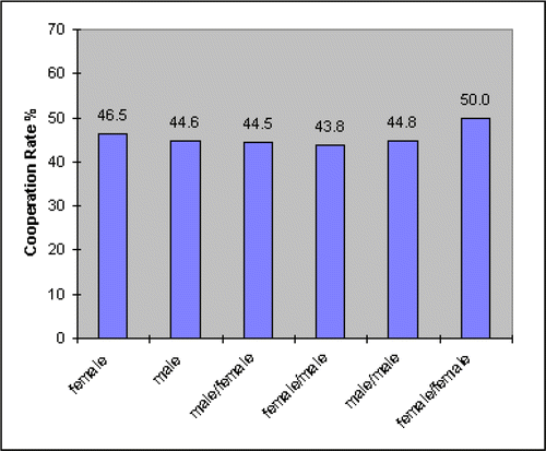 Figure 1. Cooperation Rates by Sex