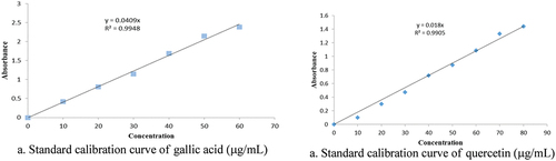 Figure 5. Calibration curve of standard gallic acid (a) and quercetin (b).