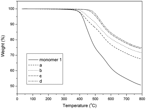 Figure 7. TGA curves of monomer 1 and polymers in N2 atmosphere.