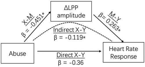 Figure 4. Neural processing of negative stimuli (indicated by ΔLPP amplitudes) mediates the effects of childhood abuse and heart rate response to acute social stress. *p ≤ .05. LPP: Late positive potential.