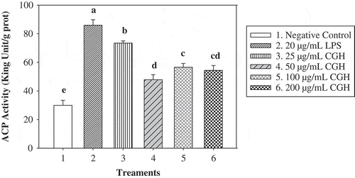 Figure 1. Effect of CGH (≤3 kDa) on ACP activity in the peritoneal macrophages.*Different letters above the columnar diagram represented significant difference (P < 0.05).Figura 1. Efecto de CGH (≤ 3 kDa) en la actividad ACP en los macrófagos peritoneales.*Las distintas letras encima del diagrama de columnas representan diferencias significativas (P < 0,05).