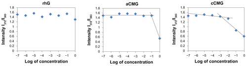 Figure S3 FACS analysis of the cellular uptake of free FITC-OVA, rhG, aCMG, and cCMG at 4 and 37°C.Abbreviations: aCMG, anionic cholesterol-modified gelatin; cCMG, cationic cholesterol-modified gelatin; FACS, fluorescence-activated cell-sorting; FITC-OVA, fluorescein isothiocyanate-labeled ovalbumin; MFI; mean fluorescence intensity; rhG, recombinant human gelatin.