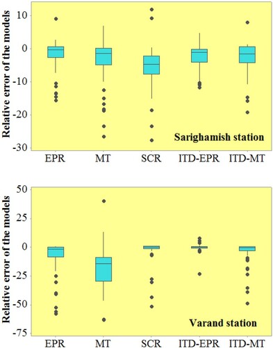 Figure 8. Boxplots of relative predicted error (ton/day) by the hybrid ITD-EPR model compared with the standalone EPR, MT, SCR models and the hybrid ITD-MT model for both tested regions.