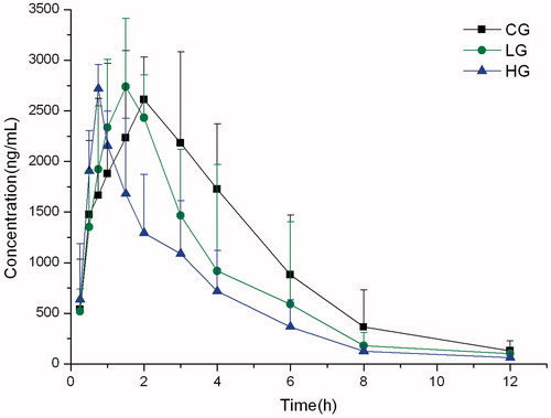 Figure 1. Mean plasma concentration–time curves of phenacetin in rats.