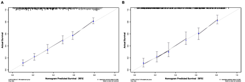 Figure 4 Calibration plots of predicted 1-, 3-, and 5-year RFS based on Cox regression modeling in the primary and validation cohorts. (A) primary cohort; (B) validation cohort.