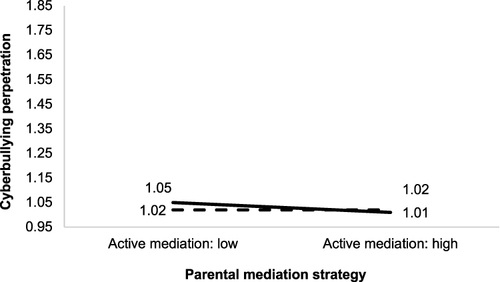 Figure 5 Interaction effect between active mediation and restrictive mediation upon cyberbullying perpetration (non-intrusive inspection: low). The solid line represents cyberbullying perpetration under the low level of restrictive mediation. The dotted line represents cyberbullying perpetration under the high level of restrictive mediation.