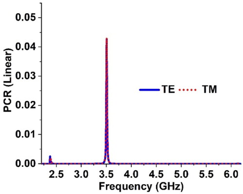 Figure 17. PCR analysis of the proposed MMA.
