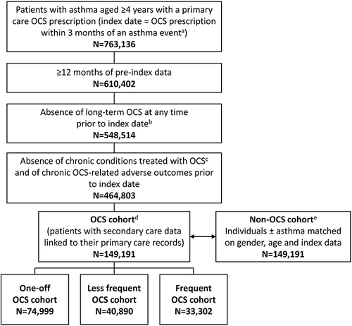 Figure 1 Study population selection from the UK CPRD database. aAsthma events included prescription for asthma medication, asthma review or asthma diagnosis. bThe methodology for determining whether patients received intermittent or long-term OCS is described in detail in a prior publication.Citation11 cConditions included ankylosing spondylitis, Sjogren’s syndrome, systemic lupus erythematosus, temporal arteritis, ulcerative colitis, psoriatic arthritis, multiple sclerosis, polymyalgia rheumatica, Crohn’s disease and cancer of the respiratory system. dThe OCS cohort was grouped by OCS prescription patterns: one-off, defined as a single OCS prescription; less frequent, defined as >1 prescription with any gaps ≥90 days but no gap <90 days; and frequent, defined as >1 prescription with <90-day gap(s). eThe non-OCS cohort was defined as the absence of any OCS prescription at any time pre-index, and the index date was the date of the GP visit nearest to the index date of matched OCS patient.