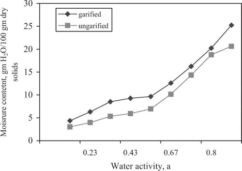 Figure 1 Comparison of the adsorption isotherms for the two products at 30°C.
