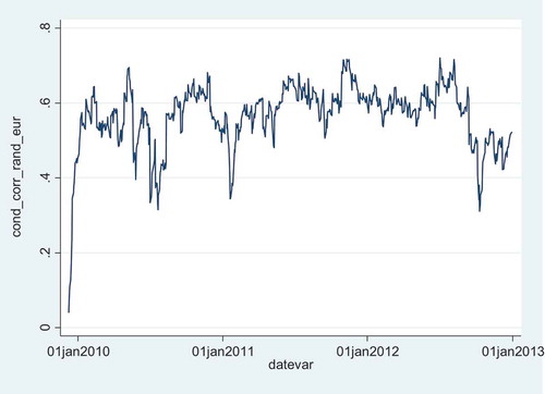 Figure 7. Conditional correlation between the rand and euro during the crisis period