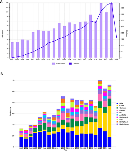 Figure 1 (A) Annual publications and citations trend chart of biomechanical research on lumbar IVD. (B) Stack bar plot of top 10 countries/regions by total papers from 2003 to 2022.