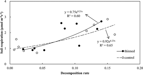 Figure 5. Relationship between soil respiration rates and litter decomposition rates.