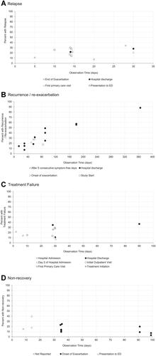 Figure 2 Reported proportions of patients with (A) relapse event, (B) recurrence/re-exacerbation event, (C) treatment/clinical failure, and (D) non-recovery, by starting point of observation time frame. (A) Includes estimates from 12 observational studies reporting outcomes using a relapse term and definition. Defined as a re-visit to the emergency department or physician for a worsening of symptoms but typically not differentiated from “recurrence” or “re-exacerbation”. One study used two definitions for relapse at 14 days and thus has two data points. Domenach (2013) is not plotted because the study did not report a timeframe. (B) Includes estimates from 10 observational studies reporting outcomes using a recurrence/re-exacerbation term and definition. Mostly defined as a “re-exacerbation” (n = 3), a prescription course of corticosteroids or antibiotics (n = 3), or as a composite outcome (n = 3) including death or AECOPD treatment and/or remission. Some studies (n = 4) required recovery of initial AECOPD prior to subsequent AECOPD. Two studies have data points at several time horizons (30, 90, 180, and 365 days from Wang et al [2012] and 30, 60, 90, and 180 days from Johannesdottir et al [2013]). Bartziokas et al (2014) reported proportion at 3 months and 6 months in “low uric acid” and “high uric acid” groups, but not overall, and therefore these data points are not presented in the figure. (C) Includes estimates from 12 observational studies reporting outcomes using a treatment failure term and definition with some definitions similar to relapse and non-recovery. Often included death (n = 7) and/or was related to in-hospital treatment failure (n = 6). (D) Includes estimates from seven observational studies reporting outcomes using a non-recovery term and definition. Some studies (n = 2) reported estimates at multiple time points and using different methods of measurement (eg, non-recovery ascertained daily symptom score reports or spirometry). Most were from the London COPD cohort. Two studies have multiple data points due to different measurement methods (symptom report and peak expiratory flow, Donaldson [2015] and Seemungal [2000]) over several time horizons (Seemungal [2000] at 35 days and 91 days).Abbreviations: AECOPD, acute exacerbation of chronic obstructive pulmonary disease; ED, emergency department.