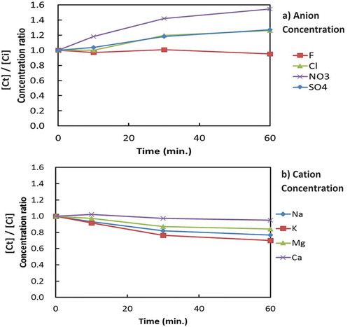 Figure 3. Changes in anion and cation concentrations in the anode cell during electrolysis (RUN-12).