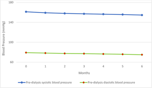 Fig. 2 Graphical representation of pre-dialysis blood pressure variations during the six month’s follow up