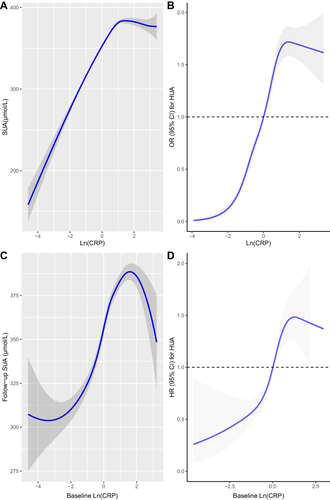 Figure 1 Cross-sectional (A and B) and longitudinal (C and D) association of hsCRP with SUA and hyperuricaemia.