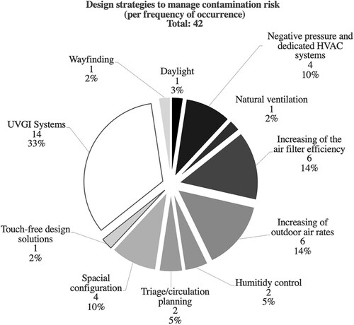 Figure 5. Design strategies to manage contamination risk, per frequency of occurrence. Source: the authors’ collection.
