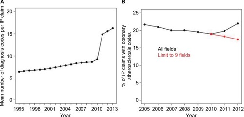 Figure 2 Impact of the expansion of Medicare diagnosis fields in 2010.