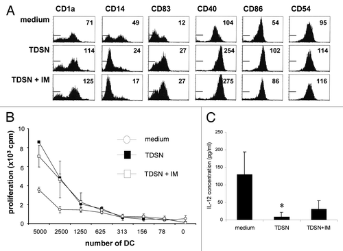 Figure 3. Maturation-inducing effects of primary colon tumor derived supernatants (TDSN) on skin-emigrating DC are not dependent on prostaglandins. Colon TDSN were i.d. injected at 50% (v/v) prior to explant culture, while 3% (v/v) was added to the culture media of the explant cultures. Skin explants were removed at day 2 of culture, after which migrated DC were immediately harvested (or 5 d later for IL-12p70 release testing). (A) Maturation induction of skin-emigrated DC by TDSN was not abrogated by indomethacin (IM) modulation of the TDSN during their generation. Expression levels of the studied (maturation) markers are listed as Mean Fluorescence Intensities (MFI). (B) Mixed Leukocyte Reactions were performed with skin-emigrated DC, either unmodulated or matured by the indicated TDSN conditions. Data shown are representative of 3–5 separate experiments. (C) DC harvested from the cultures at day 7 were stimulated by CD40L-transduced J558 cells in the presence of 1000 IU/ml IFNγ and supernatants were harvested 24h later. IL-12p70 concentrations were determined by ELISA; averages ± sd are indicated. *P < 0.05 vs medium controls. Data shown are representative of 3–5 separate experiments.