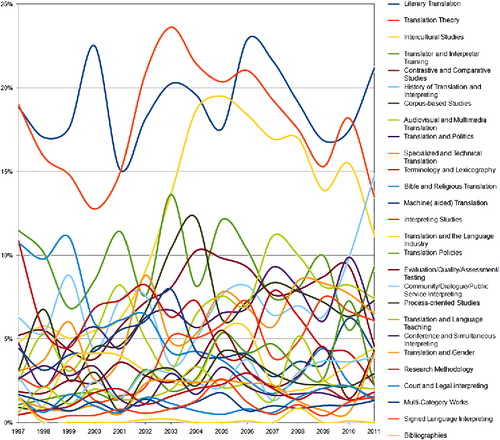 Figure 6. Percentage of total number of TSA entries in terms of category.