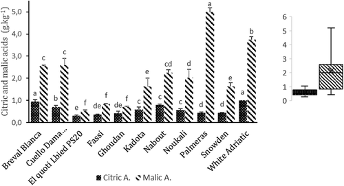 Figure 3. Organic acids content (g kg−1) of the whole fruits in 11 fig cultivars. Average values ± standard deviation are presented statistically significant differences (P < .05) among cultivars are presented over error bars (a-f). Box and whisker plots were used to show the distribution of adata set