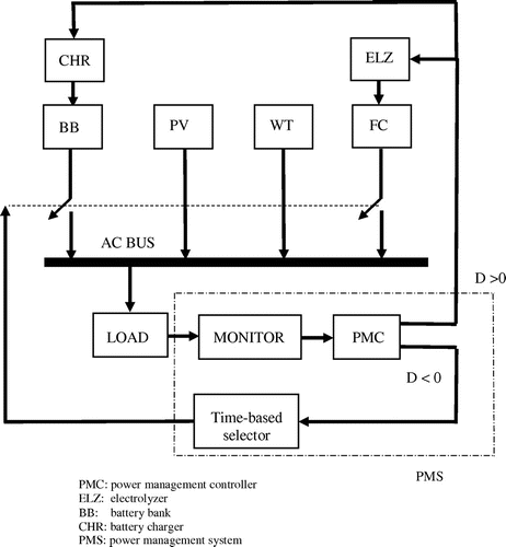 Figure 10. Block diagram of the overall power management system.