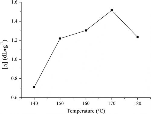 Figure 2 Influences of melt polymerization temperature on the viscosity of PLAB (conditions: 5 h and catalyst SnO dosage 0.3 wt%).